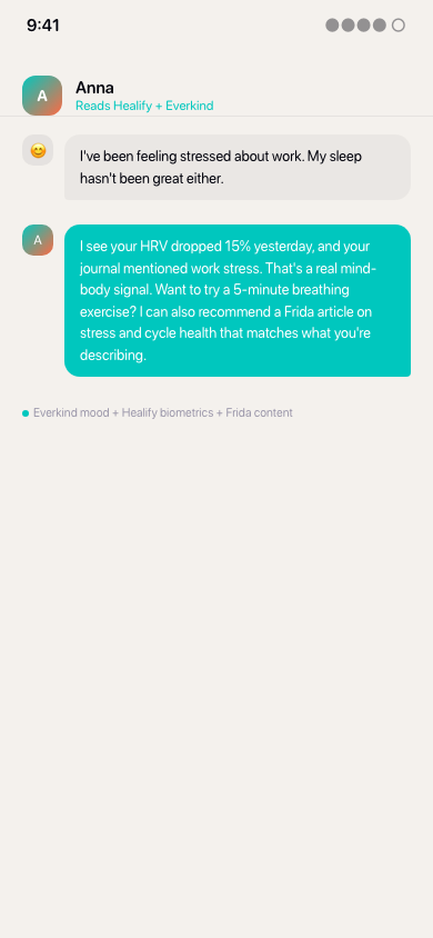 Anna AI coach referencing Everkind mood data and Healify biomarkers